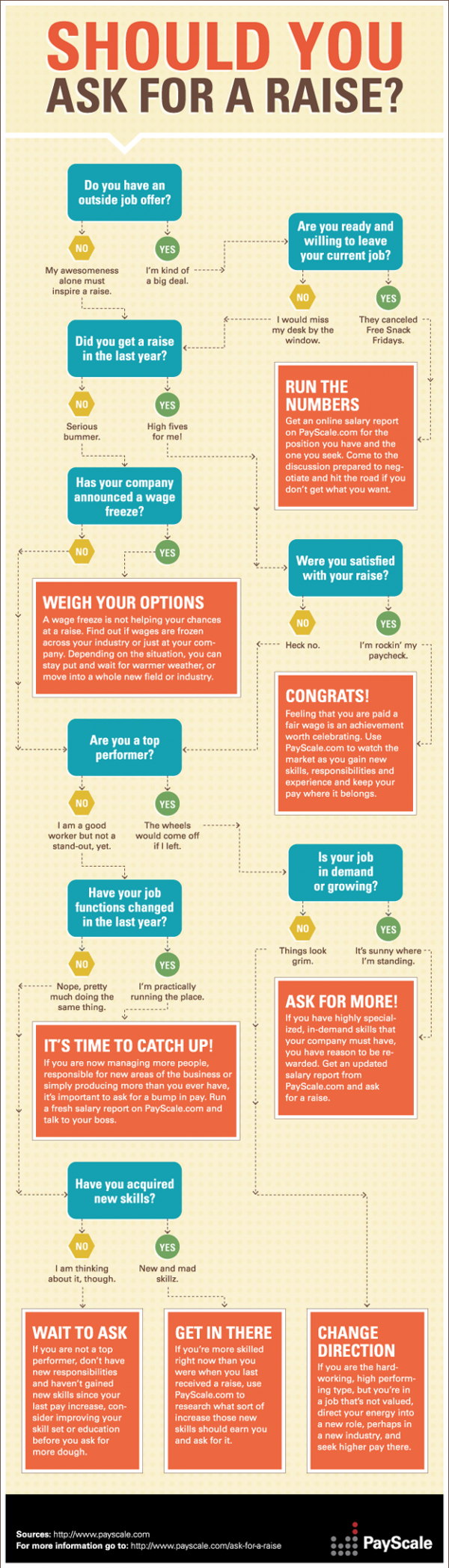 should you ask for a raise infographic