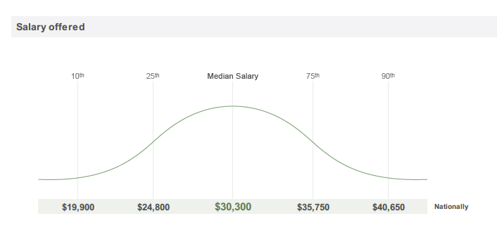 administrative-assistant-salary-levels