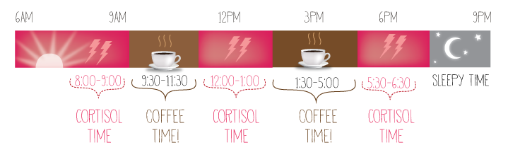 best time to drink coffee