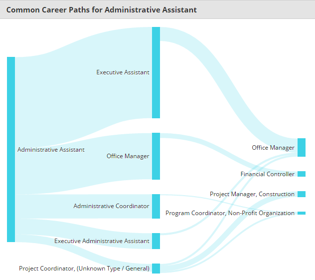 common career path for administrative assistant
