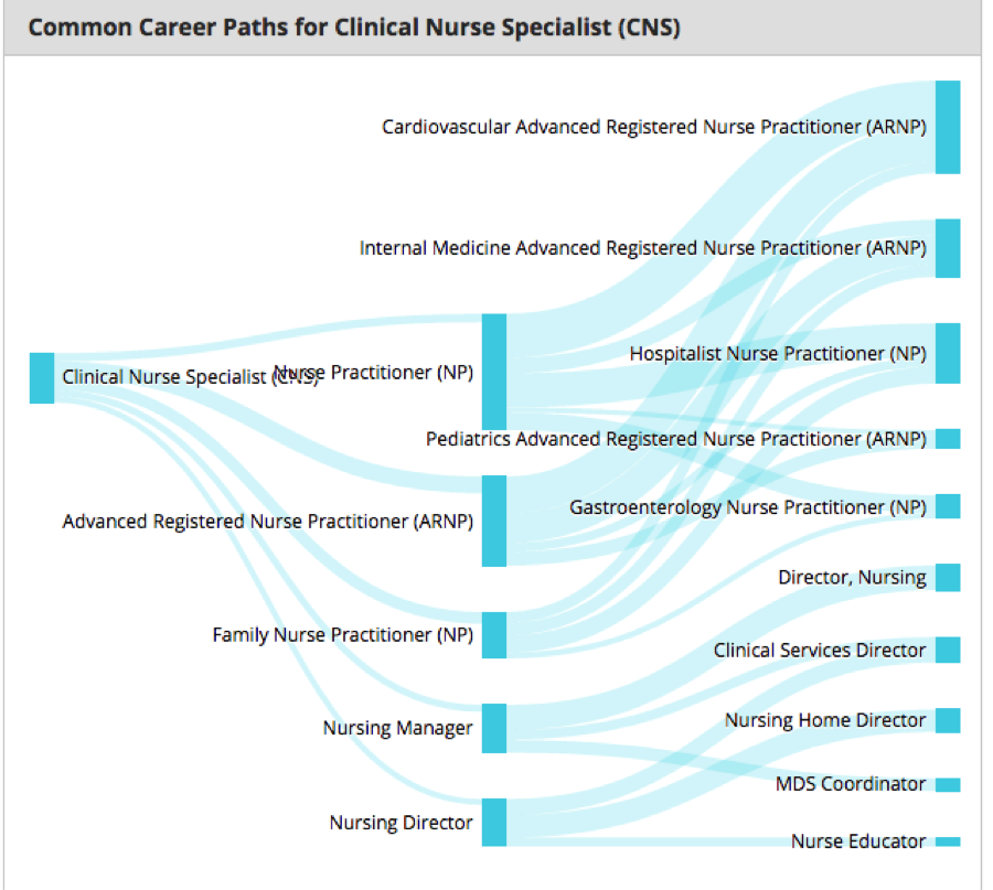 common-career-path-for-nurse