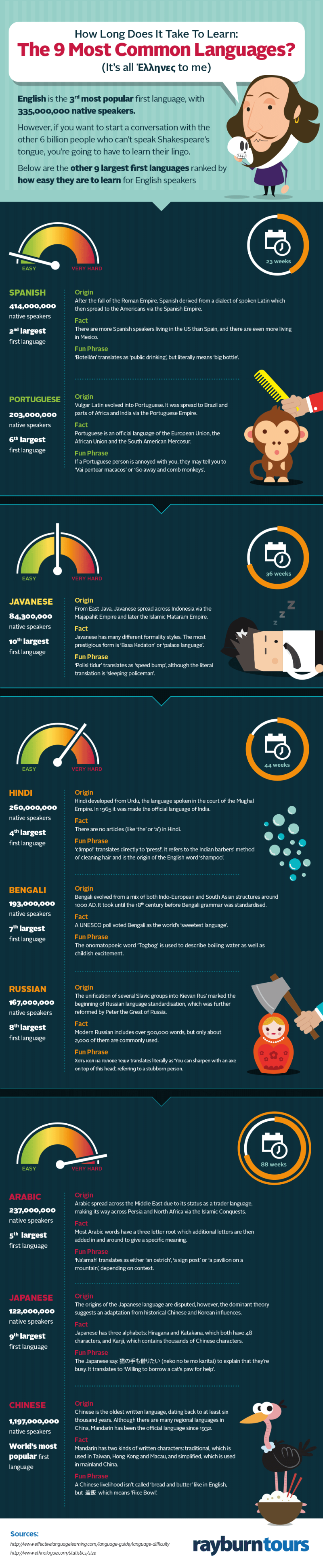 how long does it take english speakers to learn the most common languages in the world