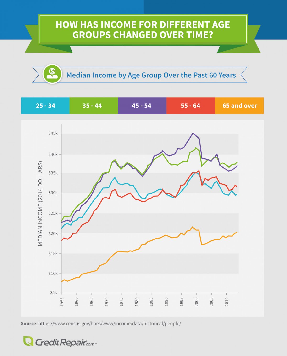 salary-by-age