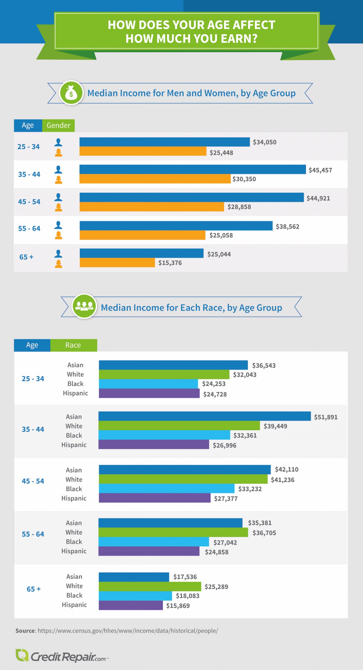 salary-by-age